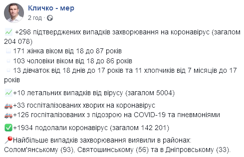 Данные по короне в Киеве на 22 мая Скриншот: facebook.com/merkieva