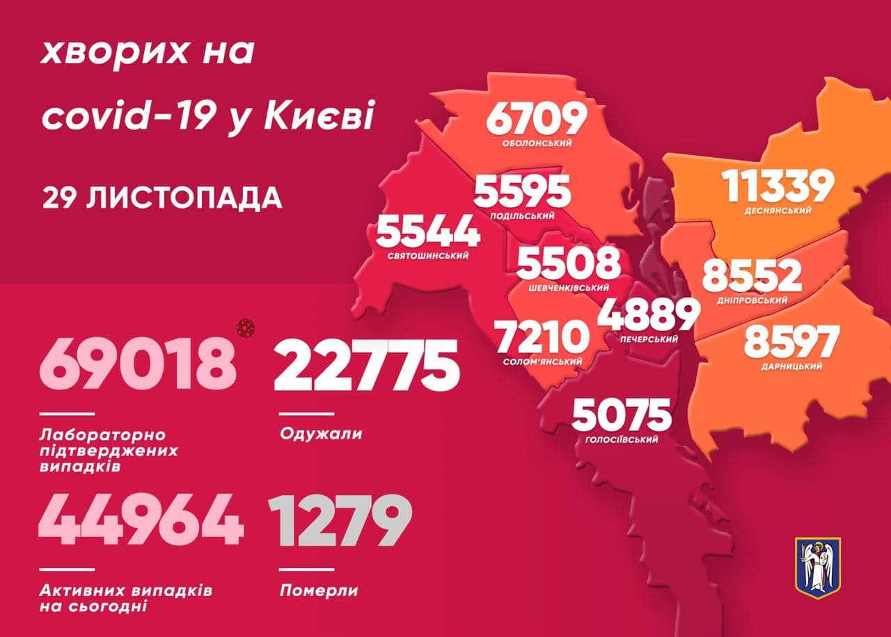 Киев уже третий день подряд обновляет антирекорд по числу новых случаев Covid-19. Инфографика: Виталий Кличко