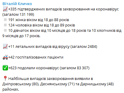 Кличко рассказал, сколько человек в Киеве заразились коронавирусом 11 февраля. Скриншот: Telegram-канал/ Виталий Кличко